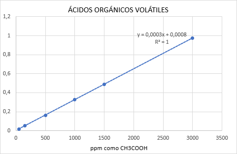 gráfica acidos organicos volatiles ppm hanna